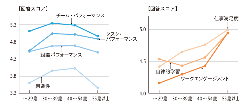 竹内氏のデータによる。n＝1,089（～ 29 歳＝368 名、30 ～ 39 歳＝368 名、40 ～ 54 歳＝197名、55歳以上＝156 名）。 感情面だけではなく、思考面と行動面と併せて見てみると、シニアのワークエンゲージメントはむしろ高く、パフォーマンスも創造性以外は、加齢の影響はほとんどなかった。 出典：竹内規彦氏の資料を基に作成